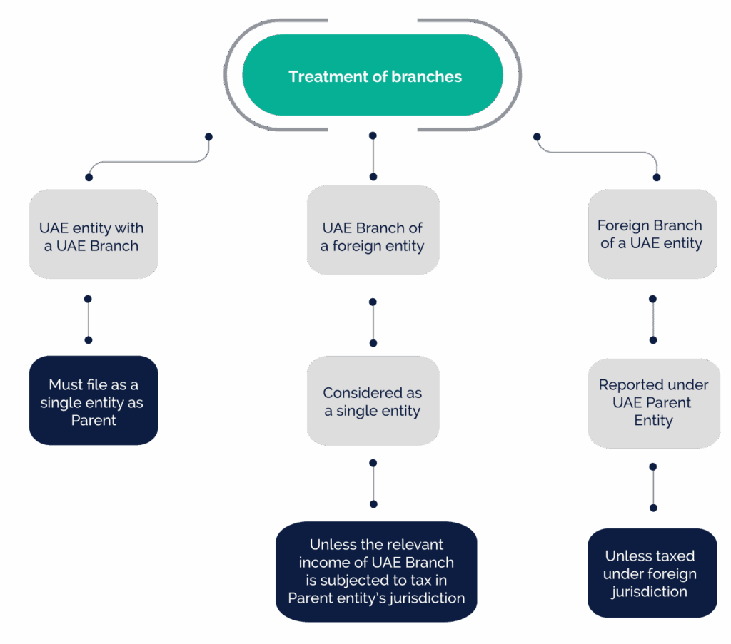 Treatment of Branches